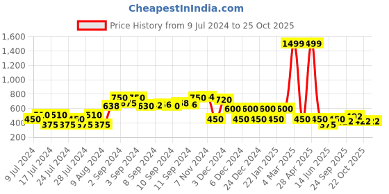 ajio.com fusion Paisley Print Sleeveless Dress with Tie-Up fusion Price History Graph from 9 Jul 2024 to 24 Oct 2025