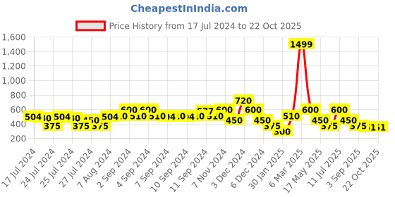 ajio.com samav Paisley Print Slim Fit Long Kurta samav Price History Graph from 17 Jul 2024 to 22 Oct 2025