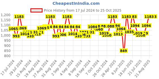 ajio.com tossido Paisley Print Stole & Pocket Square tossido Price History Graph from 17 Jul 2024 to 25 Oct 2025