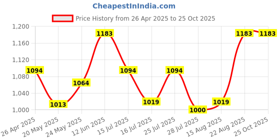 ajio.com tossido Paisley Print Stole & Pocket Square tossido Price History Graph from 26 Apr 2025 to 25 Oct 2025