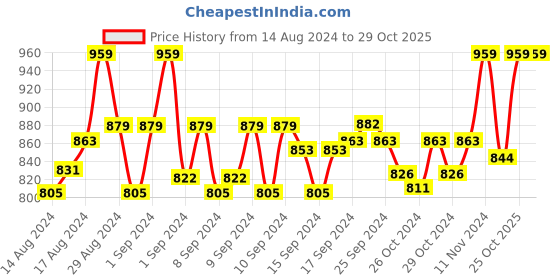 ajio.com oswal Paisley Print Stole with Fringed Hemline oswal Price History Graph from 14 Aug 2024 to 28 Oct 2025