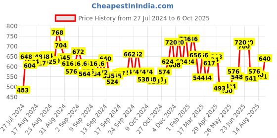 ajio.com anekaant Paisley Print Stole with Fringes anekaant Price History Graph from 27 Jul 2024 to 6 Oct 2025