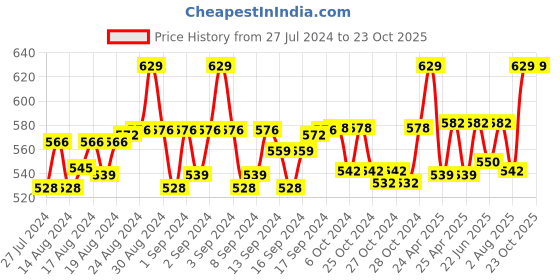 ajio.com weavers villa Paisley Print Stole with Tassels weavers villa Price History Graph from 27 Jul 2024 to 22 Oct 2025