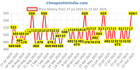 ajio.com weavers villa Paisley Print Stole with Tassels weavers villa Price History Graph from 27 Jul 2024 to 22 Oct 2025