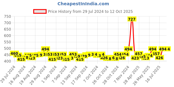 ajio.com hk colours of fashion Paisley Print Stole with Tassels hk colours of fashion Price History Graph from 29 Jul 2024 to 12 Oct 2025