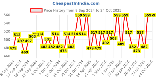 ajio.com weavers villa Paisley Print Stole with Tassels weavers villa Price History Graph from 8 Sep 2024 to 23 Oct 2025