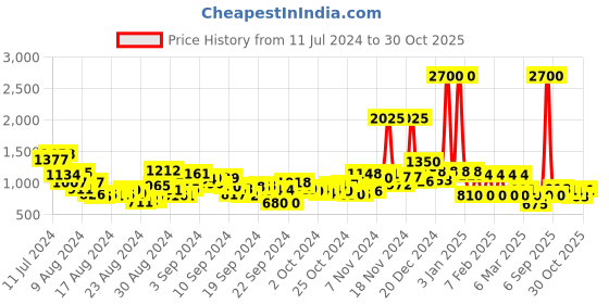 ajio.com aarke ritu kumar Paisley Print Straight Kurta aarke ritu kumar Price History Graph from 11 Jul 2024 to 30 Oct 2025