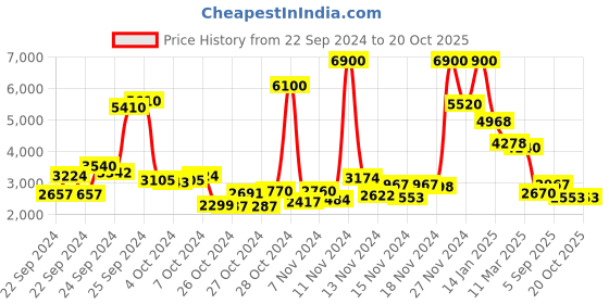 ajio.com aarke ritu kumar Paisley Print Straight Kurta with Pants & Dupatta aarke ritu kumar Price History Graph from 22 Sep 2024 to 20 Oct 2025
