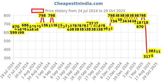 ajio.com soch Paisley Print Straight Tunic soch Price History Graph from 24 Jul 2024 to 29 Oct 2025