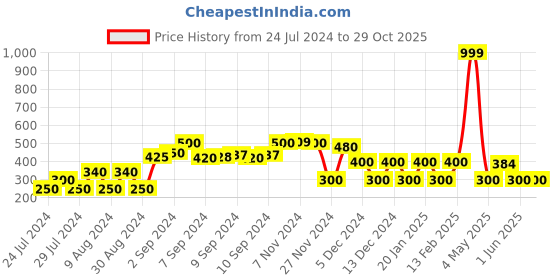 ajio.com trends Paisley Print Strappy Bodycon Dress trends Price History Graph from 24 Jul 2024 to 28 Oct 2025