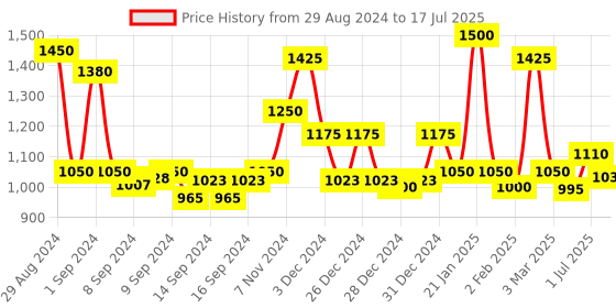 ajio.com homesake Paisley Print Table Lamp with Shade homesake Price History Graph from 29 Aug 2024 to 17 Jul 2025
