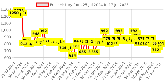 ajio.com weavllite Paisley Print Tunic weavllite Price History Graph from 25 Jul 2024 to 17 Jul 2025