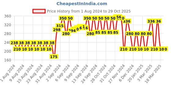ajio.com rio girls Paisley Print Twofer Top rio girls Price History Graph from 1 Aug 2024 to 28 Oct 2025