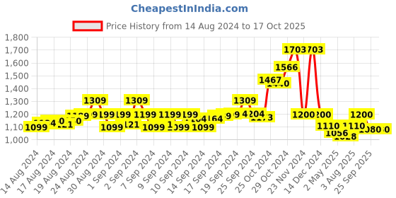 ajio.com swi stylish Paisley Print Wool Stole swi stylish Price History Graph from 14 Aug 2024 to 16 Oct 2025