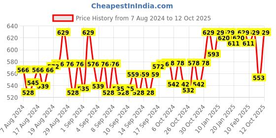 ajio.com weavers villa Paisley Print Woven Dupatta weavers villa Price History Graph from 7 Aug 2024 to 12 Oct 2025
