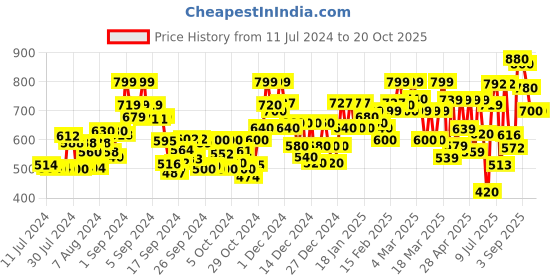 ajio.com glam roots Paisley Printed Fit And Flare Dress glam roots Price History Graph from 11 Jul 2024 to 19 Oct 2025