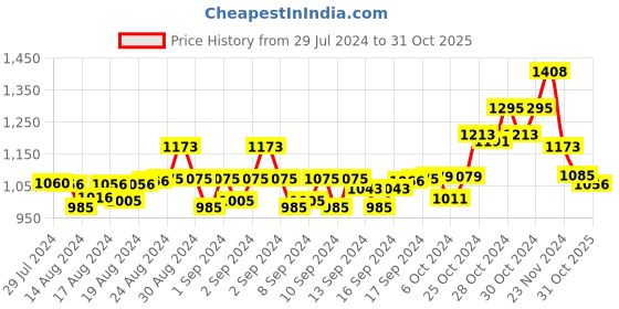 ajio.com swi stylish Paisley Stole swi stylish Price History Graph from 29 Jul 2024 to 31 Oct 2025