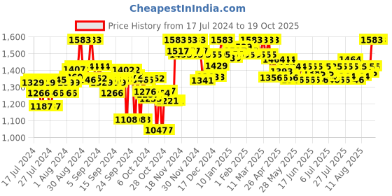 ajio.com clora creation Paisley Woven Banarasi Bandhej Dupatta clora creation Price History Graph from 17 Jul 2024 to 18 Oct 2025