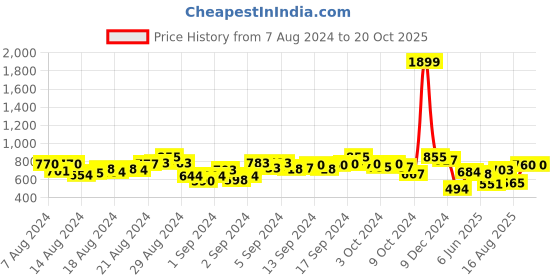 ajio.com miss beelee Paisley Woven Kanjeevaram Saree with Contrast Border miss beelee Price History Graph from 7 Aug 2024 to 19 Oct 2025
