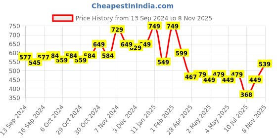 ajio.com indie picks Paisley Woven Shawl with Frayed Hem indie picks Price History Graph from 13 Sep 2024 to 8 Nov 2025