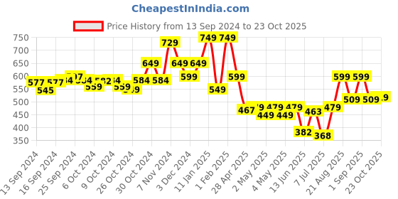 ajio.com indie picks Paisley Woven Stole with Frayed Hem indie picks Price History Graph from 13 Sep 2024 to 23 Oct 2025