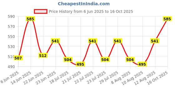 ajio.com hk colours of fashion Paisley Woven Stole with Fringes hk colours of fashion Price History Graph from 6 Jun 2025 to 16 Oct 2025