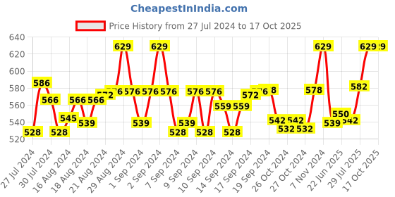 ajio.com weavers villa Paisley Woven Stole with Tasseled Border weavers villa Price History Graph from 27 Jul 2024 to 16 Oct 2025