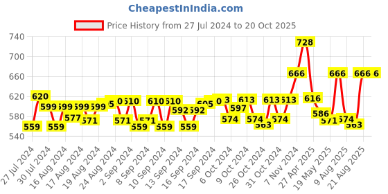 ajio.com hk colours of fashion Paisley Woven Stole with Tassels hk colours of fashion Price History Graph from 27 Jul 2024 to 19 Oct 2025