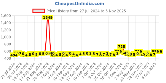 ajio.com hk colours of fashion Paisley Woven Stole with Tassels hk colours of fashion Price History Graph from 27 Jul 2024 to 5 Nov 2025