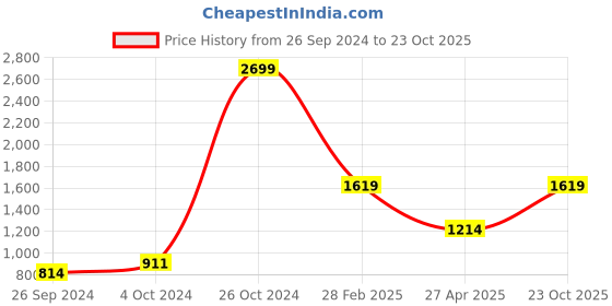 ajio.com rosarahome Pak of 2 Floral Jacquard Window Curtains rosarahome Price History Graph from 26 Sep 2024 to 23 Oct 2025