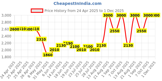 ajio.com legend 1942 Pak of 6 Discovery Set legend 1942 Price History Graph from 24 Apr 2025 to 30 Nov 2025