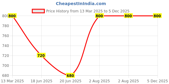 ajio.com paklon Men Regular Fit Sweatshirt with Full Sleeves paklon Price History Graph from 13 Mar 2025 to 4 Dec 2025