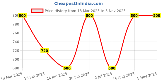ajio.com paklon Women Jacket with Button Closure paklon Price History Graph from 13 Mar 2025 to 5 Nov 2025