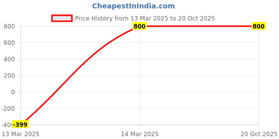 ajio.com paklon Women Regular Fit Hoodie paklon Price History Graph from 13 Mar 2025 to 20 Oct 2025
