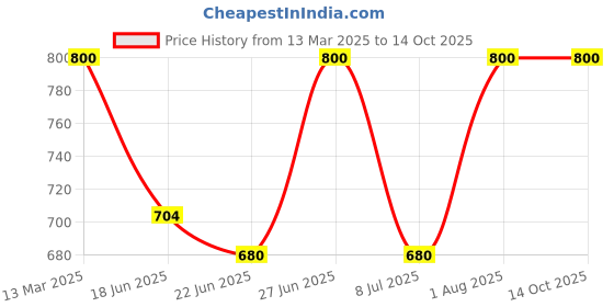 ajio.com paklon Women Regular Fit Jacket with Zip-Closure paklon Price History Graph from 13 Mar 2025 to 13 Oct 2025