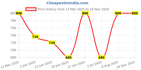 ajio.com paklon Women Zip-Front Jacket with Insert Pockets paklon Price History Graph from 13 Mar 2025 to 15 Nov 2025