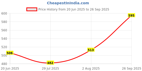 ajio.com pakshee Women 2 Piece Set pakshee Price History Graph from 20 Jun 2025 to 26 Sep 2025
