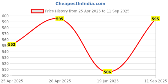 ajio.com pakshee Women Printed Top & Shorts Set pakshee Price History Graph from 25 Apr 2025 to 11 Sep 2025
