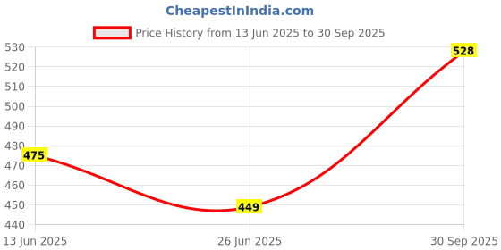 ajio.com pakshee WomenRegular Fit Loungewear pakshee Price History Graph from 13 Jun 2025 to 30 Sep 2025