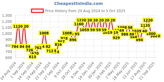 ajio.com Palazzo Pants with Elasticated Back-Waist Price History Graph from 24 Aug 2024 to 4 Oct 2025