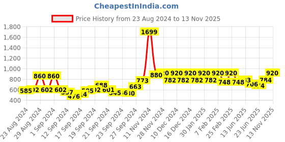 ajio.com Palazzo Pants with Elasticated Back-Waist Price History Graph from 23 Aug 2024 to 13 Nov 2025