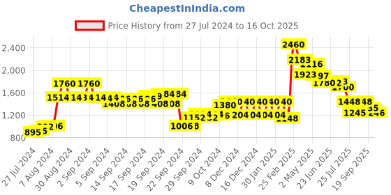 ajio.com Palazzo Pants with Elasticated Waist Price History Graph from 27 Jul 2024 to 16 Oct 2025