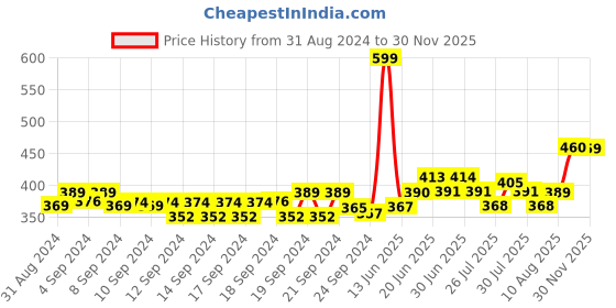 ajio.com aurelia Palazzo Pants with Elasticated Waist aurelia Price History Graph from 31 Aug 2024 to 30 Nov 2025