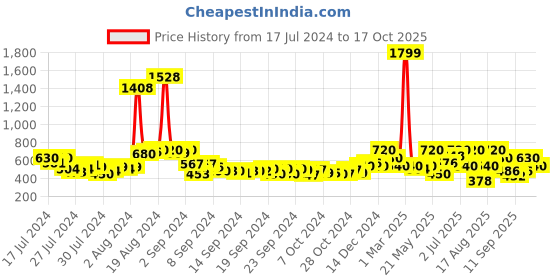 ajio.com juniper Palazzo Pants with Lace Trims juniper Price History Graph from 17 Jul 2024 to 17 Oct 2025
