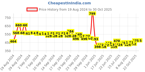ajio.com aurelia Palazzo Pants with Pleats aurelia Price History Graph from 19 Aug 2024 to 30 Oct 2025