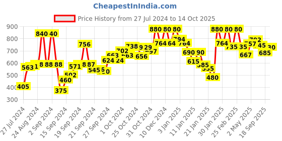 ajio.com Palazzo Pants with Semi-Elasticated Waistband Price History Graph from 27 Jul 2024 to 14 Oct 2025