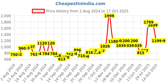 ajio.com Palazzo Pants with Sequined Hem Price History Graph from 2 Aug 2024 to 14 Oct 2025