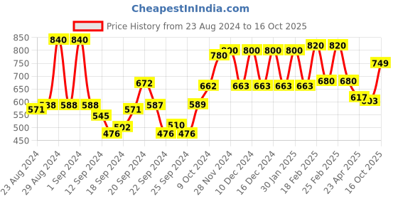 ajio.com Palazzo Pants with Side Zip Closure Price History Graph from 23 Aug 2024 to 16 Oct 2025