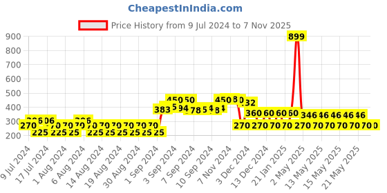 ajio.com avaasa mix n' match Palazzo with Elasticated Waist avaasa mix n' match Price History Graph from 9 Jul 2024 to 7 Nov 2025