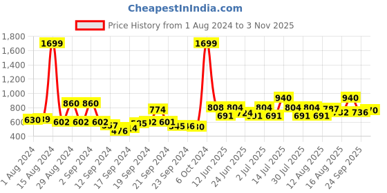 ajio.com Palazzo with Elasticated Waistband Price History Graph from 1 Aug 2024 to 3 Nov 2025